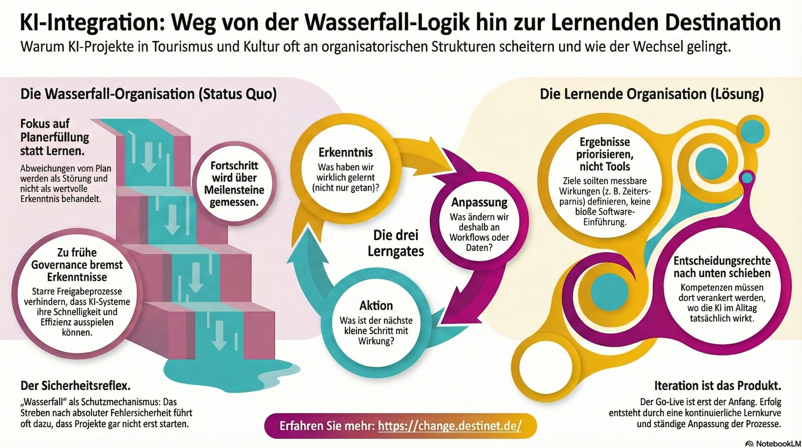 Infografik, lernende Destination