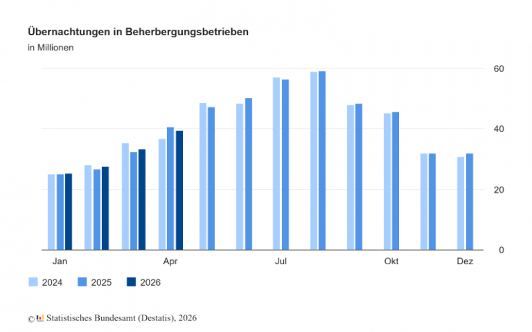 Destatis: Übernachtungszahlen im April 2026 unter Vorjahresniveau