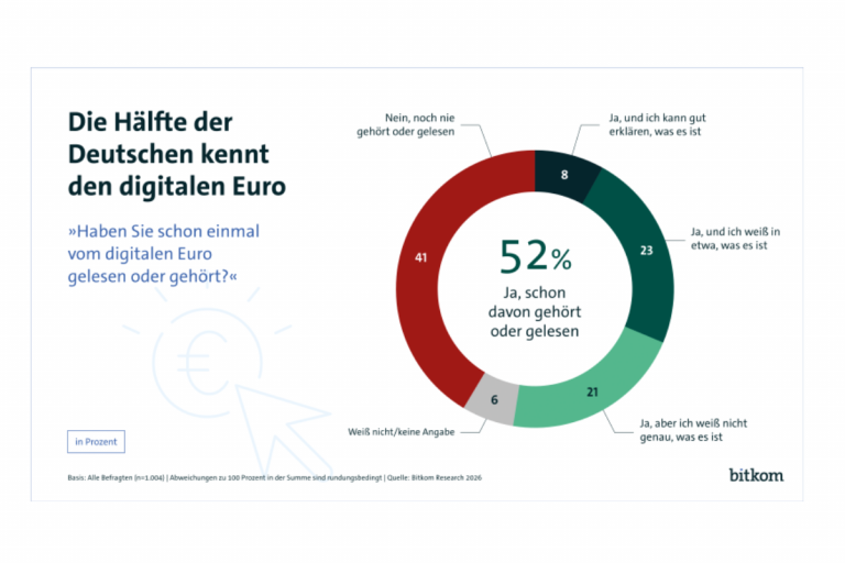 Bitkom-Befragung zeigt geringe Kenntnisse zum digitalen Euro