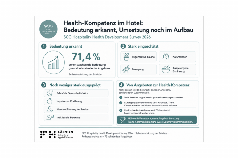 SCC-Umfrage 2026 analysiert Reifegrad von Health-Angeboten in Hotels