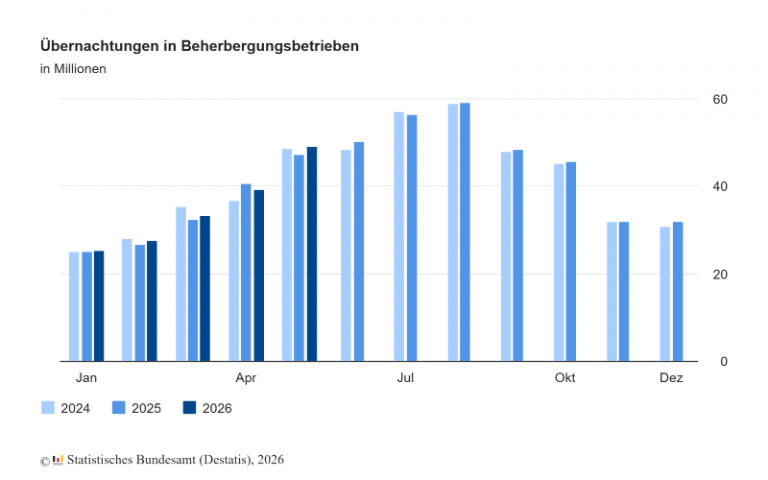 Destatis: Beherbergungsbetriebe melden im Mai 2026 mehr Übernachtungen
