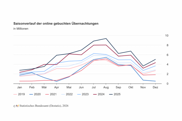 Destatis: Online-Buchungen für Ferienunterkünfte übertreffen Vor-Corona-Niveau um mehr als 80 Prozent