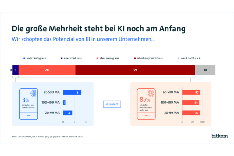 KI-Einsatz w&auml;chst in deutschen Unternehmen deutlich