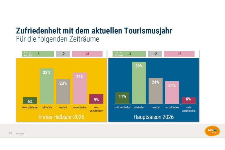 Mecklenburg-Vorpommern meldet zweitbestes Ergebnis seit 1990