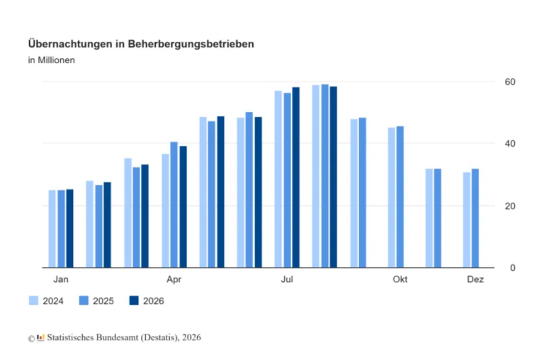 Destatis: &Uuml;bernachtungen im August 2026 liegen 1,1 Prozent unter Vorjahr